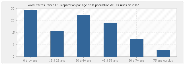 Répartition par âge de la population de Les Alliés en 2007